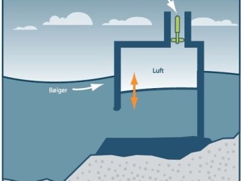 A fluctuating water column is enclosed in a partly-submerged hollow structure. The column is open below the water line and contains a pocket of air in its upper part. The water column rises and falls within the structure in response to wave movements. These movements cause pressure fluctuations which force air in and out of the surge chamber at the top of the structure. (Source: Fornybar.no / Illustration: Endre Bardal) A fluctuating water column is enclosed in a partly-submerged hollow structure. The column is open below the water line and contains a pocket of air in its upper part. The water column rises and falls within the structure in response to wave movements. These movements cause pressure fluctuations which force air in and out of the surge chamber at the top of the structure. (Source: Fornybar.no / Illustration: Endre Bardal)