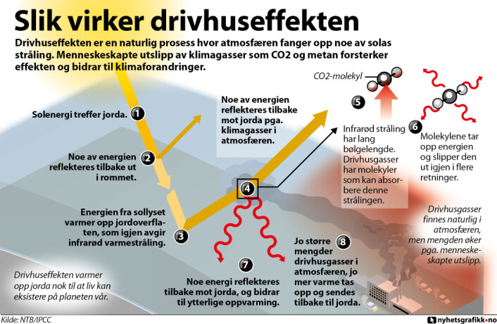 Drivhuseffekten er en naturlig prosess hvor atmosfæren fanger opp noe av solas stråling. Menneskeskapte utslipp av klimagasser som CO2 og metan forsterker effekten og bidrar til klimaforandringer. (Foto: (Grafikk: nyhetsgrafikk.no)) Drivhuseffekten er en naturlig prosess hvor atmosfæren fanger opp noe av solas stråling. Menneskeskapte utslipp av klimagasser som CO2 og metan forsterker effekten og bidrar til klimaforandringer. (Foto: (Grafikk: nyhetsgrafikk.no))