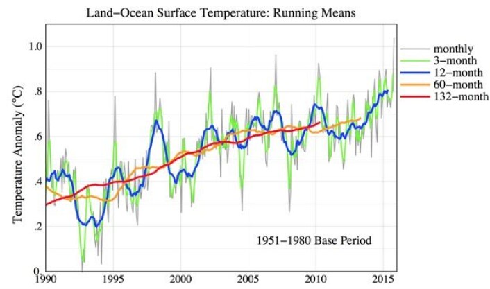 Ikke mye tegn å se til noen "pause" i global temperatur når man midler over en hel solsyklus (132 måneder = 11 år). (Bilde: NASA GISS/Columbia Univ.) Ikke mye tegn å se til noen "pause" i global temperatur når man midler over en hel solsyklus (132 måneder = 11 år). (Bilde: NASA GISS/Columbia Univ.)