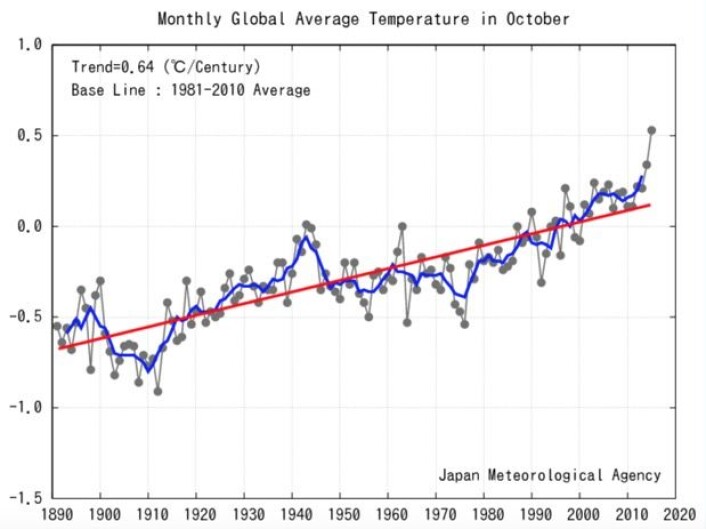 En solid ny oktober-rekord for global temperatur. Er dette bare en slenger, eller typisk for hva vi kan forvente oss de kommende 12 månedene? (Bilde: JMA) En solid ny oktober-rekord for global temperatur. Er dette bare en slenger, eller typisk for hva vi kan forvente oss de kommende 12 månedene? (Bilde: JMA)