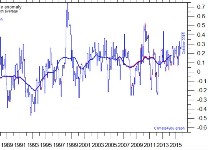Satellittmålt temperatur i nedre troposfære har ikke tatt av for fullt enda, men oktoberverdien fra UAH var den varmeste som er målt, og 0,3 grader høyere enn i oktober 1997. (Bilde: UAH/Climate4you) Satellittmålt temperatur i nedre troposfære har ikke tatt av for fullt enda, men oktoberverdien fra UAH var den varmeste som er målt, og 0,3 grader høyere enn i oktober 1997. (Bilde: UAH/Climate4you)