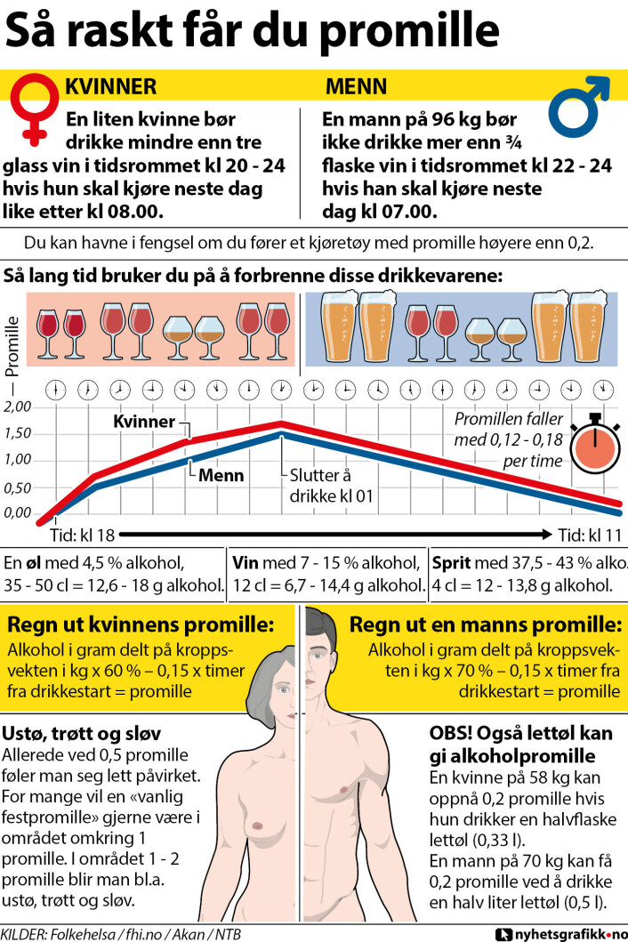 Illustrasjonen viser hvor raskt du får promille. (Foto: (Grafikk: nyhetsgrafikk.no)) Illustrasjonen viser hvor raskt du får promille. (Foto: (Grafikk: nyhetsgrafikk.no))