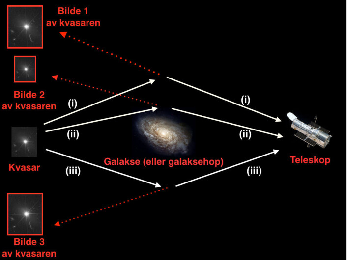 Gravitasjonslinsing av en kvasar, skjematisk fremstilt. Kvasaren stråler i alle retninger, her ser vi tre av lysstrålene som sendes ut mot oss (hvite linjer). På vei mot oss blir lyset avbøyd på grunn av galaksen mellom oss og kvasaren. Når vi med teleskoper ser i retning kvasaren, vil vi ikke se kvasaren der den egentlig befinner seg, men vi vil se bilder av kvasaren der den stiplete forlengelsen av synslinjen vår ender opp (rød stiplet linje). Vi vil dermed kunne se flere bilder av kvasaren på litt ulike posisjoner enn der den faktisk befinner seg. Det kan dannes flere bilder, men her viser vi tre. Bilde 1 og 3 er forstørrete kopibilder av kvasaren, mens bilde 2 er en forminsket kopi. Lys som blir avbøyd langt fra sentrum av galaksen (stråle (i)) har kortere reisetid enn lys som passerer gjennom sentrum av linsegalaksen (stråle (ii)). Dette er på grunn av gravitasjonell tidsforlengelse. (Foto: (Illustrasjon: Anna Kathinka Dalland Evans/ITA)) Gravitasjonslinsing av en kvasar, skjematisk fremstilt. Kvasaren stråler i alle retninger, her ser vi tre av lysstrålene som sendes ut mot oss (hvite linjer). På vei mot oss blir lyset avbøyd på grunn av galaksen mellom oss og kvasaren. Når vi med teleskoper ser i retning kvasaren, vil vi ikke se kvasaren der den egentlig befinner seg, men vi vil se bilder av kvasaren der den stiplete forlengelsen av synslinjen vår ender opp (rød stiplet linje). Vi vil dermed kunne se flere bilder av kvasaren på litt ulike posisjoner enn der den faktisk befinner seg. Det kan dannes flere bilder, men her viser vi tre. Bilde 1 og 3 er forstørrete kopibilder av kvasaren, mens bilde 2 er en forminsket kopi. Lys som blir avbøyd langt fra sentrum av galaksen (stråle (i)) har kortere reisetid enn lys som passerer gjennom sentrum av linsegalaksen (stråle (ii)). Dette er på grunn av gravitasjonell tidsforlengelse. (Foto: (Illustrasjon: Anna Kathinka Dalland Evans/ITA))