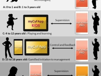 The apps on patients’ mobile devices will be adapted differently according to age. Games will be designed to give small children the opportunity to learn, while their parents will be able to follow up the recommendations provided for their child’s enzyme doses. (Photo: Sintef) The apps on patients’ mobile devices will be adapted differently according to age. Games will be designed to give small children the opportunity to learn, while their parents will be able to follow up the recommendations provided for their child’s enzyme doses. (Photo: Sintef)