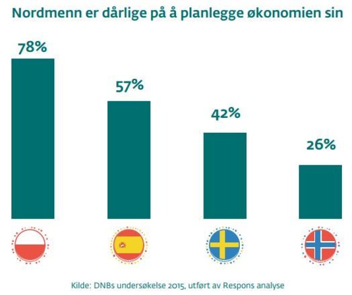Langt færre nordmenn sette opp budsjett og planlegger økonomien sin enn både svensker, spanjoler og polakker. (Tall fra rapporten Rik og forsømt? fra DNB). (Foto: (Graf fra Respons Analyse/DNB)) Langt færre nordmenn sette opp budsjett og planlegger økonomien sin enn både svensker, spanjoler og polakker. (Tall fra rapporten Rik og forsømt? fra DNB). (Foto: (Graf fra Respons Analyse/DNB))