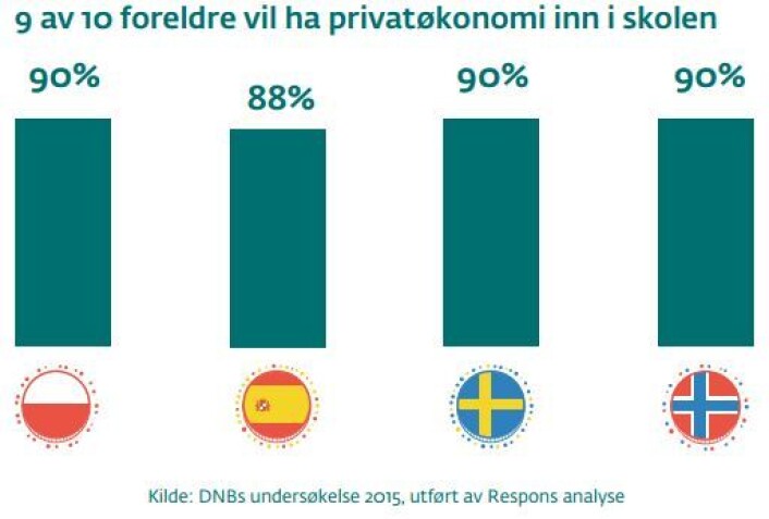 Hele ni av ti nordmenn vil at skolen skal undervise i privatøkonomi, men vi mener barna bør få det på et senere tidspunkt enn spanjolene. Bare en av tre vil at barneskolen skal undervise i dette, og halvparten mener det bør inn fra ungdomsskolenivå. (Foto: (Graf: Respons Analyse/DNB)) Hele ni av ti nordmenn vil at skolen skal undervise i privatøkonomi, men vi mener barna bør få det på et senere tidspunkt enn spanjolene. Bare en av tre vil at barneskolen skal undervise i dette, og halvparten mener det bør inn fra ungdomsskolenivå. (Foto: (Graf: Respons Analyse/DNB))