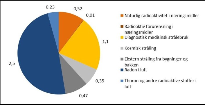 Oversikt over hvilke kilder som bidrar til den samlede stråledosen vi får i oss. (Foto: (Illustrasjon: Mari Komperød)) Oversikt over hvilke kilder som bidrar til den samlede stråledosen vi får i oss. (Foto: (Illustrasjon: Mari Komperød))