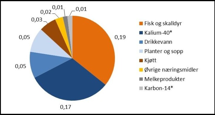Diagrammet viser den årlige beregnede gjennomsnittsdosen (mSv per år) fra både naturlige og menneskeskapte radioaktive stoffer fordelt på ulike næringsmiddelgrupper.
* En liten, konstant andel av alt kalium og karbon er radioaktivt. De radioaktive stoffene kalium-40 og karbon-14 er til stede i så godt som alle matvarer og gir forholdsvis konstante stråledoser uavhengig av hva man spiser. Derfor er dosene fra disse stoffene presentert for seg selv. (Foto: (Illustrasjon: Mari Komperød)) Diagrammet viser den årlige beregnede gjennomsnittsdosen (mSv per år) fra både naturlige og menneskeskapte radioaktive stoffer fordelt på ulike næringsmiddelgrupper.
* En liten, konstant andel av alt kalium og karbon er radioaktivt. De radioaktive stoffene kalium-40 og karbon-14 er til stede i så godt som alle matvarer og gir forholdsvis konstante stråledoser uavhengig av hva man spiser. Derfor er dosene fra disse stoffene presentert for seg selv. (Foto: (Illustrasjon: Mari Komperød))