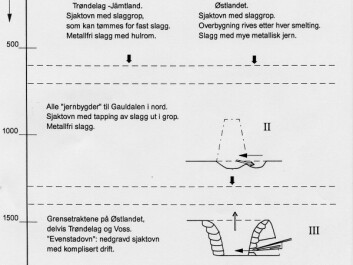 Three or four main types of ironworks, operated for about 2000 years, apparently without transferring design elements from one period to the next (Espelund 1992). Their distribution is also regional. Few iron findings exist in the three northern counties of Finnmark, Troms and Nordland. People must have traded iron from Trøndelag for fish and marine animals. Three or four main types of ironworks, operated for about 2000 years, apparently without transferring design elements from one period to the next (Espelund 1992). Their distribution is also regional. Few iron findings exist in the three northern counties of Finnmark, Troms and Nordland. People must have traded iron from Trøndelag for fish and marine animals.