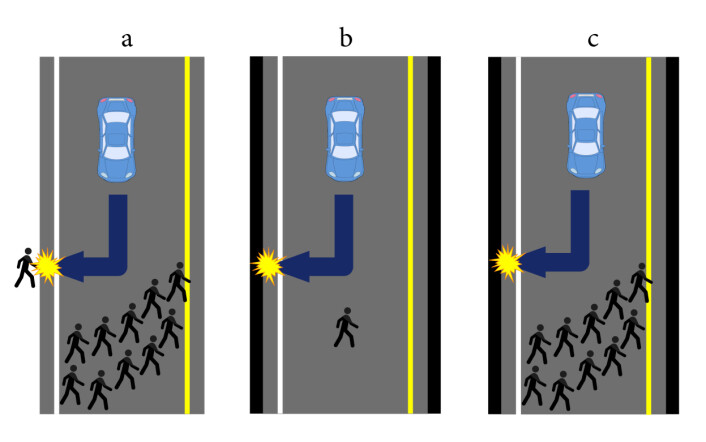 I en fransk-amerikansk studie ble folk bedt om å velge om den førerløse bilen, med en passasjer, skulle vike unna en gruppe i kjørebanen, selv om det ville koste en annen fotgjenger livet (a) eller ofre passasjeren ved sammenstøt med en vegg (b & c). (Foto: (Montasje: forskning.no)) I en fransk-amerikansk studie ble folk bedt om å velge om den førerløse bilen, med en passasjer, skulle vike unna en gruppe i kjørebanen, selv om det ville koste en annen fotgjenger livet (a) eller ofre passasjeren ved sammenstøt med en vegg (b & c). (Foto: (Montasje: forskning.no))