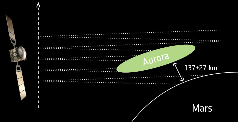 ESAs banesonde Mars Express har målt nordlyset på Mars som skyldes magnetiske bergarter til å skje i rundt 137 kilometers høyde. (Foto: ESA/ATG medialab/J-C. Gérard & L. Soret (2015))