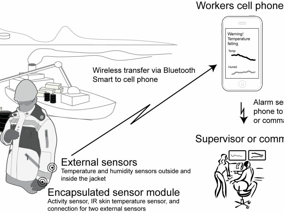 This is what the system looks like. Sensors monitor your body and external conditions, and send an alarm if physical demands of the situation become too extreme. (Illustration: SINTEF)