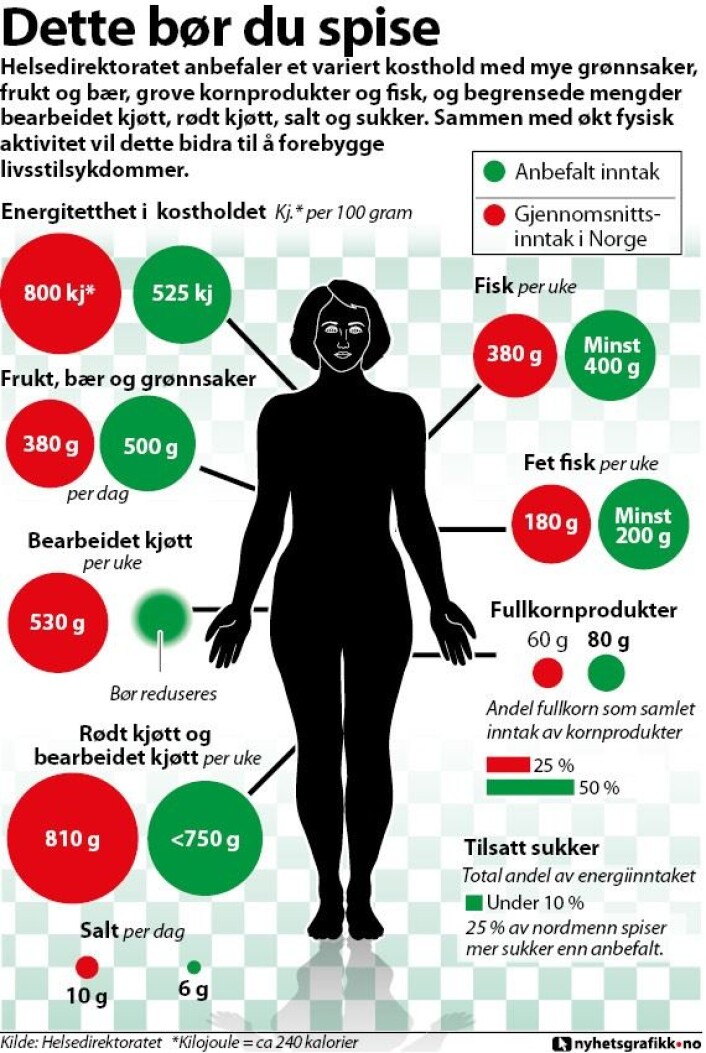 Illustrasjonen viser hva du bør spise. (Foto: (Grafikk: nyhetsgrafikk.no)) Illustrasjonen viser hva du bør spise. (Foto: (Grafikk: nyhetsgrafikk.no))