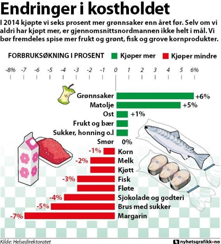Illustrasjonen viser endringer i kostholdet. (Foto: (Grafikk: nyhetsgrafikk.no)) Illustrasjonen viser endringer i kostholdet. (Foto: (Grafikk: nyhetsgrafikk.no))