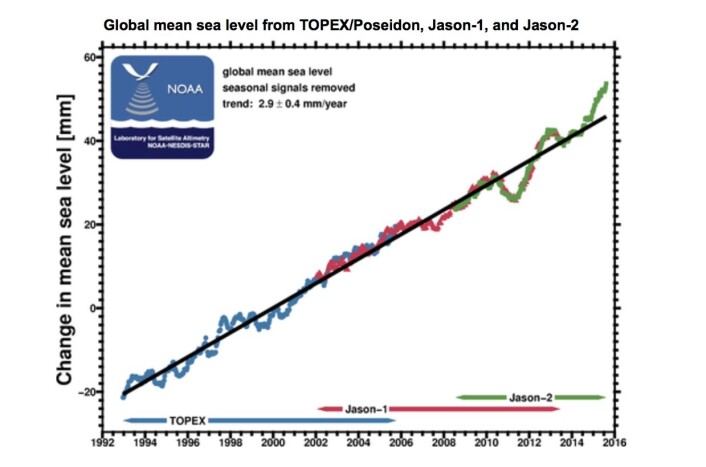 Globalt havnivå, målt med altimetersatellitter. Denne kurven er ikke GIA-justert. (Bilde: NOAA) Globalt havnivå, målt med altimetersatellitter. Denne kurven er ikke GIA-justert. (Bilde: NOAA)