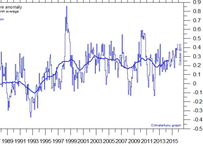 Satellittmålt global temperatur i nedre troposfære, beregnet hos RSS. Tykk kurve er løpende gjennomsnitt over 37 måneder. (Data: RSS. Bilde: Climate4you) Satellittmålt global temperatur i nedre troposfære, beregnet hos RSS. Tykk kurve er løpende gjennomsnitt over 37 måneder. (Data: RSS. Bilde: Climate4you)