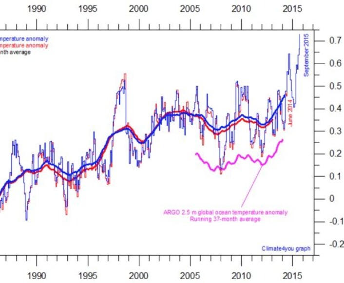 September 2015 ga oss en ganske solid varmerekord for global temperatur i havoverflaten. (Data: Hadley. Bilde: Climate4you). September 2015 ga oss en ganske solid varmerekord for global temperatur i havoverflaten. (Data: Hadley. Bilde: Climate4you).