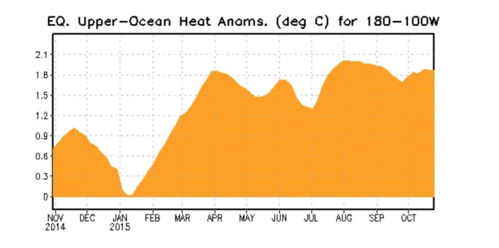Vi har nok sett det høyeste punktet for varmekurven øst i Stillehavet nå. (Bilde: NOAA) Vi har nok sett det høyeste punktet for varmekurven øst i Stillehavet nå. (Bilde: NOAA)