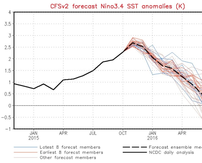 Fortsatt litt å gå på, men Nino3.4 er temmelig nær toppen nå. (Bilde: NOAA) Fortsatt litt å gå på, men Nino3.4 er temmelig nær toppen nå. (Bilde: NOAA)