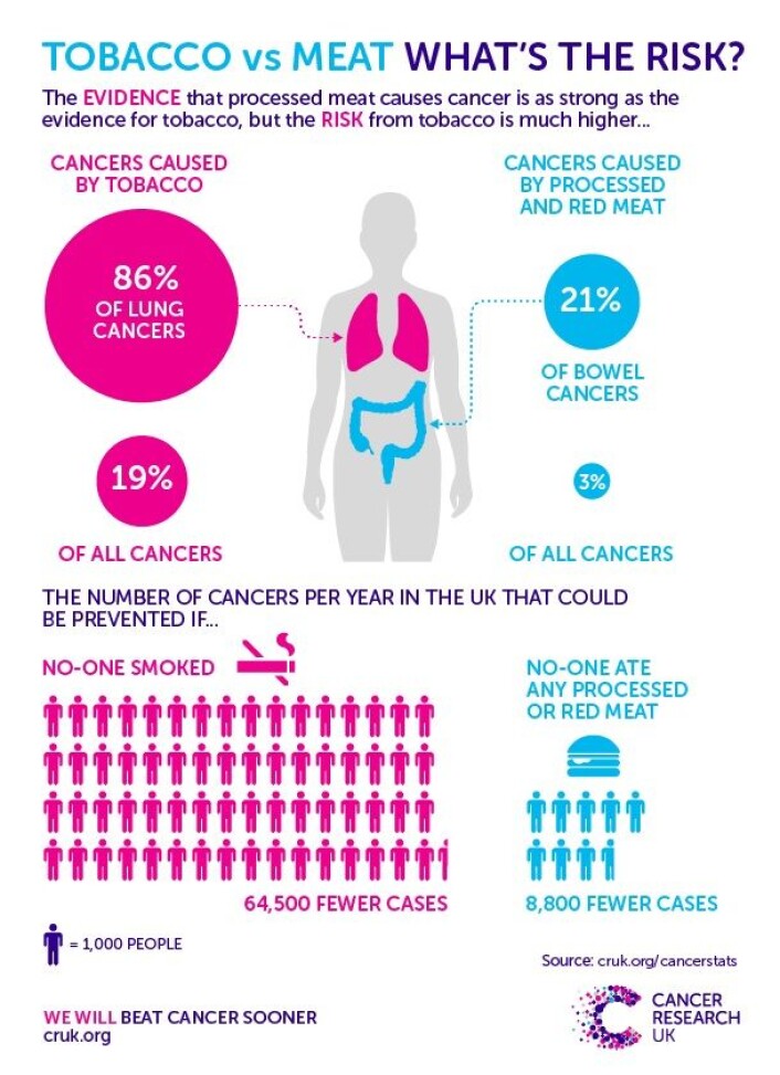 Her kan du se forskjellen på risikoen for kreft forårsaket av bearbeidet rødt kjøtt og røyking. Tallene er hentet fra britisk forskning. (Foto: (Illustrasjon brukt med tillatelse fra Cancer Research UK.)) Her kan du se forskjellen på risikoen for kreft forårsaket av bearbeidet rødt kjøtt og røyking. Tallene er hentet fra britisk forskning. (Foto: (Illustrasjon brukt med tillatelse fra Cancer Research UK.))