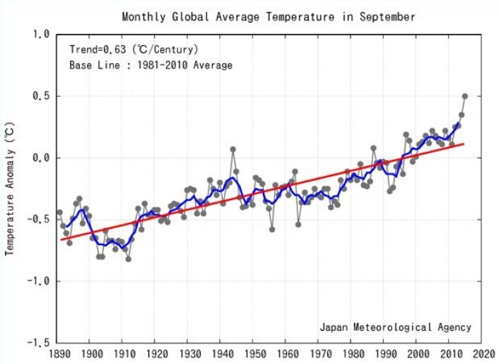 En solid ny global varmerekord for september, sier japanske JMA. (Bilde: JMA) En solid ny global varmerekord for september, sier japanske JMA. (Bilde: JMA)