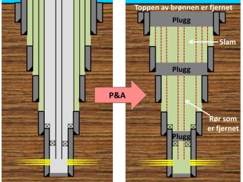A schematic illustration of how permanent well plugging is done. Plugs are placed at selected places in the well and slam is filled in between. Some of the original pipes must be pulled up, and the top of the well removed. (Illustration: SINTEF) A schematic illustration of how permanent well plugging is done. Plugs are placed at selected places in the well and slam is filled in between. Some of the original pipes must be pulled up, and the top of the well removed. (Illustration: SINTEF)