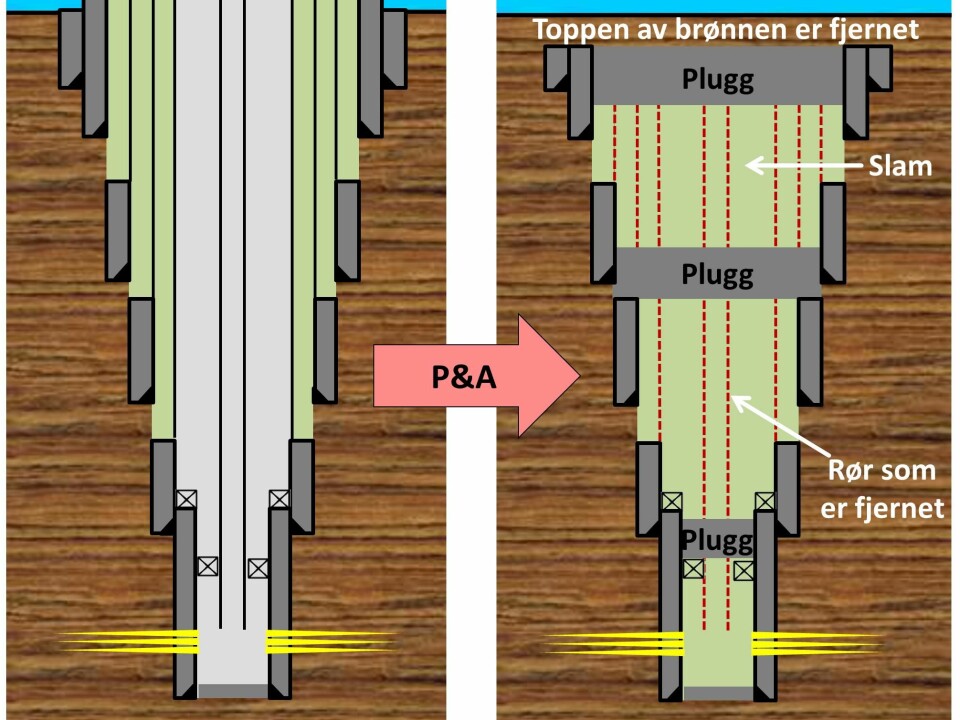 A schematic illustration of how permanent well plugging is done. Plugs are placed at selected places in the well and slam is filled in between. Some of the original pipes must be pulled up, and the top of the well removed. (Illustration: SINTEF)