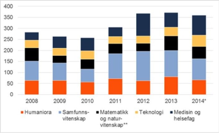 Antall nyansatte professorer fordelt på fag i årene 2008–2014. * 2014 er foreløpige tall. ** Matematikk og naturvitenskap omfatter også landbruks-, fiskerifag og veterinærmedisin. (Foto: (Kilde: NIFU/Forskerpersonalregisteret)) Antall nyansatte professorer fordelt på fag i årene 2008–2014. * 2014 er foreløpige tall. ** Matematikk og naturvitenskap omfatter også landbruks-, fiskerifag og veterinærmedisin. (Foto: (Kilde: NIFU/Forskerpersonalregisteret))