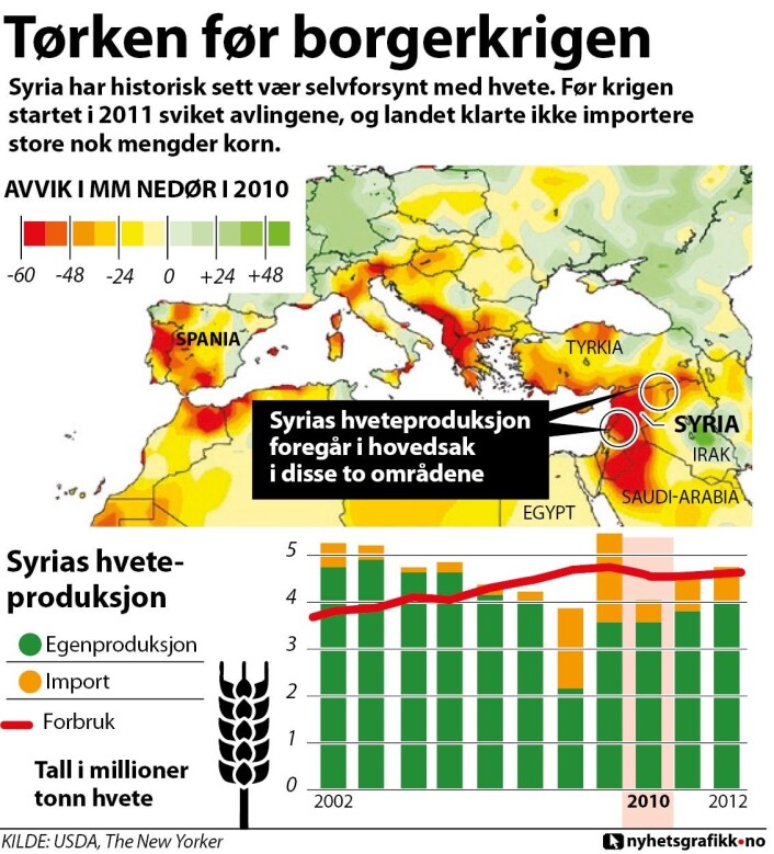 Illustrasjonen viser tørken i Syria før borgerkrigen. (Foto: (Grafikk: nyhetsgrafikk.no)) Illustrasjonen viser tørken i Syria før borgerkrigen. (Foto: (Grafikk: nyhetsgrafikk.no))