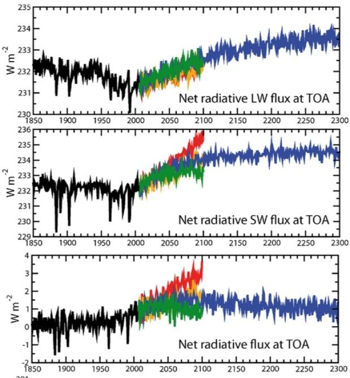 Netto utgående langbølget stråling, netto inngående kortbølget stråling, og total strålingsfluks ved toppen av atmosfæren for de fire scenariene fra IPCC5/CMIP5, beregnet med klimamodellen NorESM. (Bilde: Iversen et al, 2013). Netto utgående langbølget stråling, netto inngående kortbølget stråling, og total strålingsfluks ved toppen av atmosfæren for de fire scenariene fra IPCC5/CMIP5, beregnet med klimamodellen NorESM. (Bilde: Iversen et al, 2013).