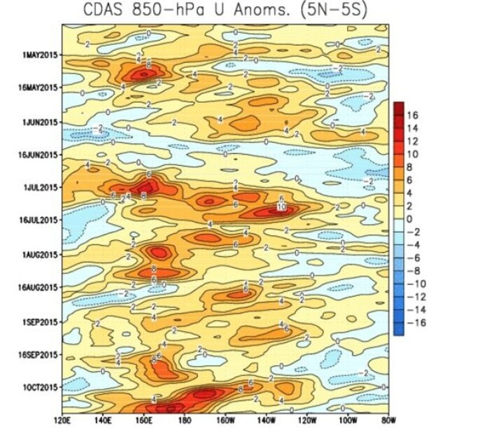 Et meget kraftig vestavindsutbrudd (rødt) ved datolinjen. Dette vil gi El Ninjoen nye krefter. (Bilde: NOAA) Et meget kraftig vestavindsutbrudd (rødt) ved datolinjen. Dette vil gi El Ninjoen nye krefter. (Bilde: NOAA)
