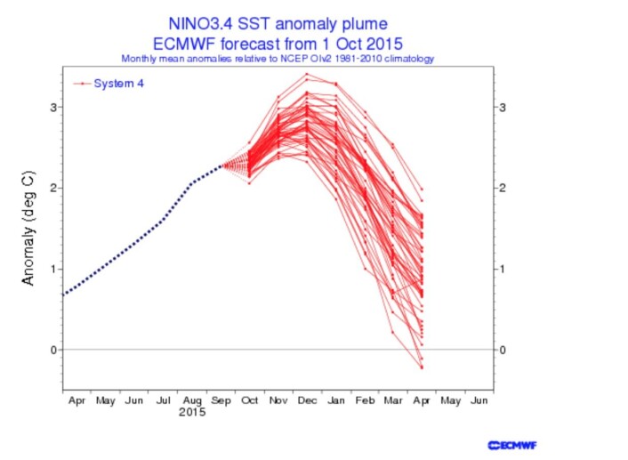 ECMWF kommer hver måned med et sesong-varsel for ENSO-området. Her er indeksen Nino3.4 fra de foreløpig siste modellkjøringene. (Bilde: ECMWF) ECMWF kommer hver måned med et sesong-varsel for ENSO-området. Her er indeksen Nino3.4 fra de foreløpig siste modellkjøringene. (Bilde: ECMWF)