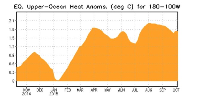 Det er fortsatt mye varme øst i Stillehavet som venter på å bli luftet ut. (Bilde: NOAA) Det er fortsatt mye varme øst i Stillehavet som venter på å bli luftet ut. (Bilde: NOAA)