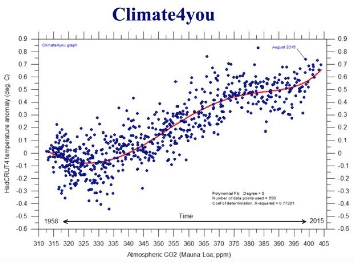 CO2-nivå og global temperatur (HadCRUT4) plottet mot hverandre på månedsbasis. En tidsakse er også indikert i figuren. (Bilde: Climate4you) CO2-nivå og global temperatur (HadCRUT4) plottet mot hverandre på månedsbasis. En tidsakse er også indikert i figuren. (Bilde: Climate4you)