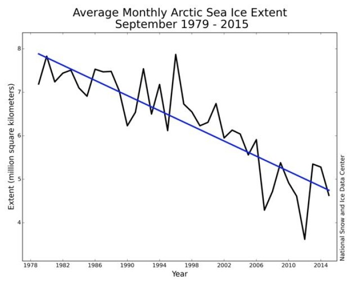 Sjøisens utstrekning i september. (Bilde: NSIDC) Sjøisens utstrekning i september. (Bilde: NSIDC)