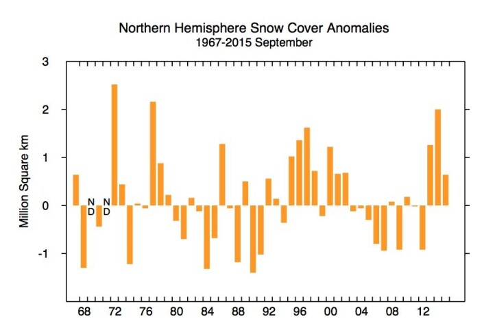 Snødekke-anomali for september: Noen som ser en syklus på ca 2 x 11 år her? (Bilde: Rutgers Univ.) Snødekke-anomali for september: Noen som ser en syklus på ca 2 x 11 år her? (Bilde: Rutgers Univ.)