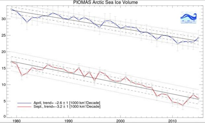 Sjøis-volumet på den nordlige halvkule har krympet mye i den tiden som satellittene har gjort målinger av isdekke og temperatur. (Bilde: PIOMAS-modellen, Univ Washington). Sjøis-volumet på den nordlige halvkule har krympet mye i den tiden som satellittene har gjort målinger av isdekke og temperatur. (Bilde: PIOMAS-modellen, Univ Washington).