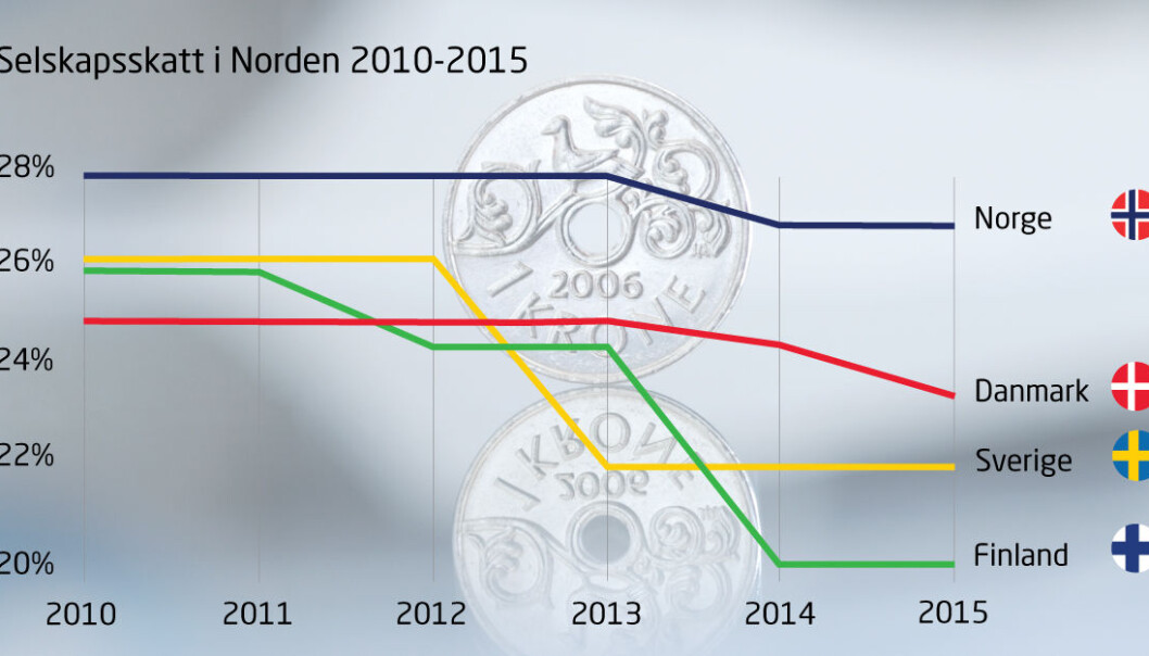 Denne grafen viser selskapsskatten i Norge sammenlignet med nabolandene. Regjeringen foreslår nå å senke den til 25 prosent. (Illustrasjon: NHO) Denne grafen viser selskapsskatten i Norge sammenlignet med nabolandene. Regjeringen foreslår nå å senke den til 25 prosent. (Illustrasjon: NHO)