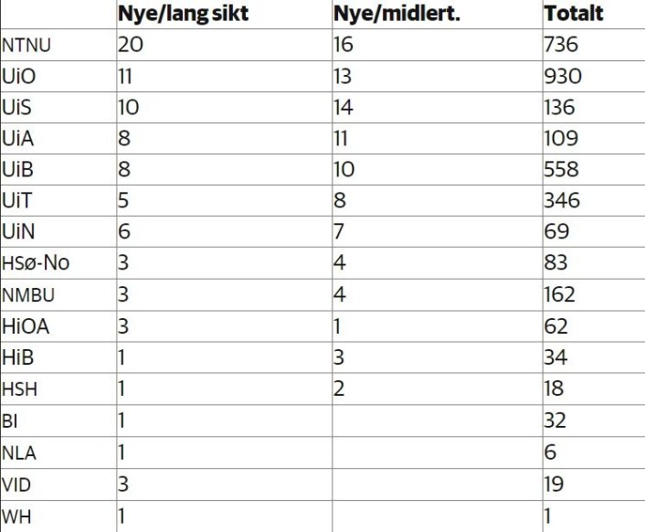 Nye forkortelser: WH er Westerdals høyskole, VID er videnskapelig høyskole, NLA er NLA Høgskolen, H Sø-No er den nye Høgskolen Sørøst-Norge som realiseres fra 1. januar 2016. Kilde: «Blå bok», Kunnskapsdepartementet, statsbudsjettet 2016, side 37 (Foto: (Illustrasjon: Khrono)) Nye forkortelser: WH er Westerdals høyskole, VID er videnskapelig høyskole, NLA er NLA Høgskolen, H Sø-No er den nye Høgskolen Sørøst-Norge som realiseres fra 1. januar 2016. Kilde: «Blå bok», Kunnskapsdepartementet, statsbudsjettet 2016, side 37 (Foto: (Illustrasjon: Khrono))