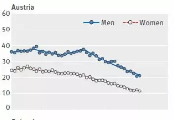 Østerrike kan vise til størst nedgang i dødsfall som skyldes tarmkreft de siste årene. For menn (blå) er overdødeligheten halvert, og blant kvinner er det enda bedre.  (Foto: (Skjermdump: BMJ))
