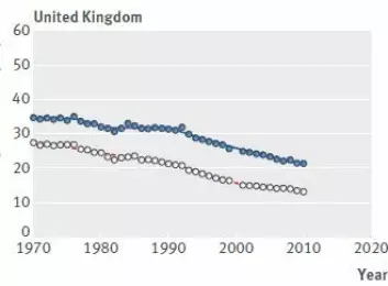 Storbritannia har hatt en større nedgang i dødsfall som skyldes tarmkreft enn Norge.  (Foto: (Skjermdump: BMJ))