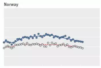 Færre dør av tarmkreft i Norge enn for 20 år siden da toppen ble nådd. Menn (blå kuler) har hatt større nedgang i dødelighet enn kvinner. Mange andre land har hatt en kraftigere nedgang.  (Foto: (Graf: BMJ))