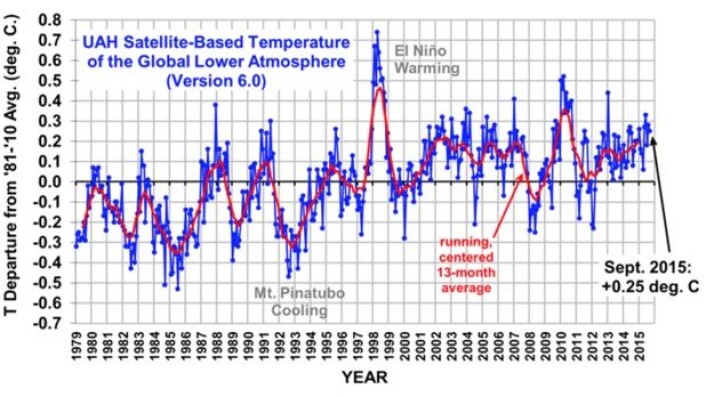 Fest setebeltene - vi nærmer oss tidspunktet da satellittmålt troposfæretemperatur skal "ta av". Hvor høyt vil denne kurven fra UAH gå i 2016? (Bilde: UAH, fra Roy Spencers blogg). Fest setebeltene - vi nærmer oss tidspunktet da satellittmålt troposfæretemperatur skal "ta av". Hvor høyt vil denne kurven fra UAH gå i 2016? (Bilde: UAH, fra Roy Spencers blogg).