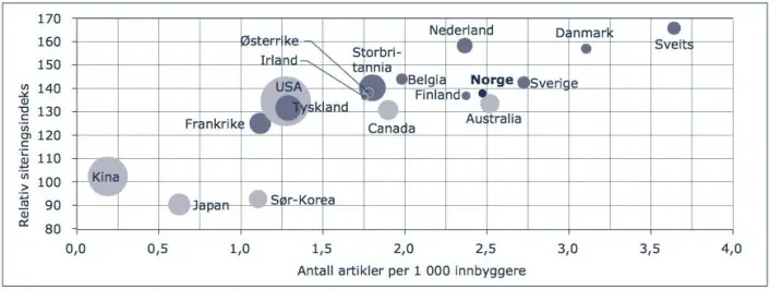 Denne figuren viser landenes forskningsintensitet målt som antall forskningsartikler per 1 000 innbyggere – og deres innflytelse på internasjonal forskning, målt som siteringshyppighet. Figuren illustrerer at det er nokså sterk korrelasjon mellom de to indikatorene. Sirklenes størrelse sier noe om landenes totale bidrag i form av artikler. Av figuren framgår det dessuten at flere av de mest siterte landene, som Sveits, Danmark og Norge, er relativt små bidragsytere til verdens forskning. (Foto: (Data fra: Thomson Reuters/CWTS Web of Science. Grafikken er en skjermdump fra Indikatorrapporten 2015.)) Denne figuren viser landenes forskningsintensitet målt som antall forskningsartikler per 1 000 innbyggere – og deres innflytelse på internasjonal forskning, målt som siteringshyppighet. Figuren illustrerer at det er nokså sterk korrelasjon mellom de to indikatorene. Sirklenes størrelse sier noe om landenes totale bidrag i form av artikler. Av figuren framgår det dessuten at flere av de mest siterte landene, som Sveits, Danmark og Norge, er relativt små bidragsytere til verdens forskning. (Foto: (Data fra: Thomson Reuters/CWTS Web of Science. Grafikken er en skjermdump fra Indikatorrapporten 2015.))