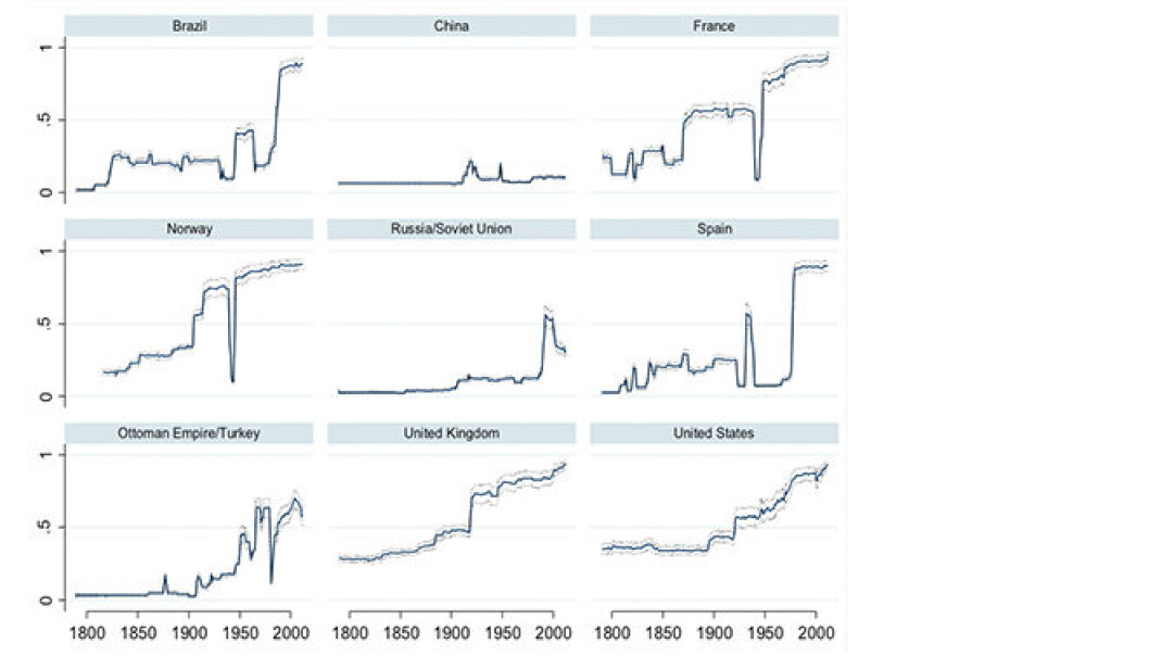 Degree of democracy based on V-Dem's Polyarchy index, capturing elected executive, clean elections, freedom of expression, freedom of association, and suffrage. Degree of democracy based on V-Dem's Polyarchy index, capturing elected executive, clean elections, freedom of expression, freedom of association, and suffrage.