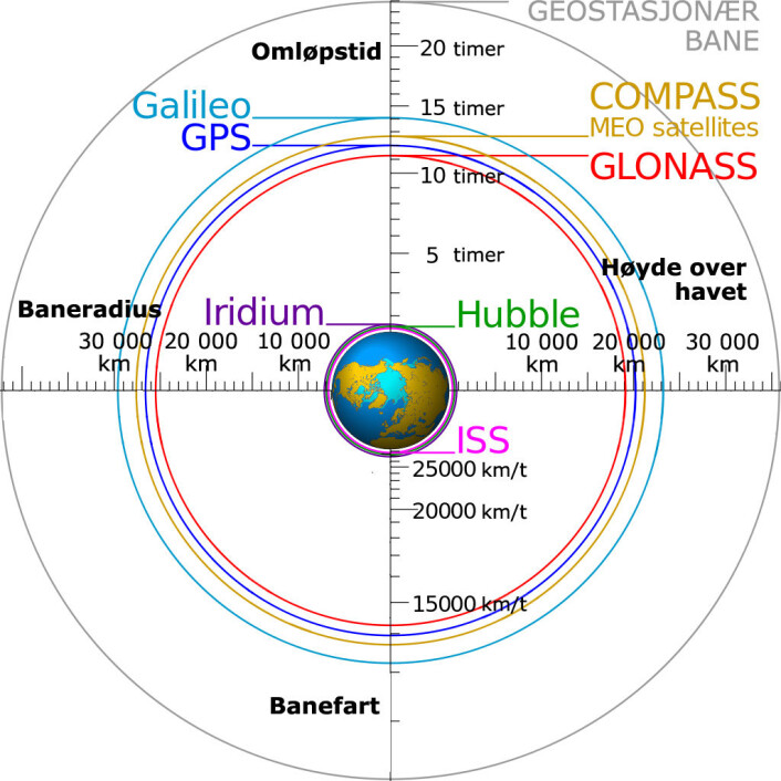 Høyt flyr de, og nyttige er de: Her ser du banene og farten til amerikanske GPS, russiske GLONASS, europeiske Galileo og det kinesiske COMPASS, også kjent som BeiDou. Dessuten er banene til den internasjonale romstasjonen (ISS), romteleskopet Hubble og Iridium-systemet for satellittelefoner tegnet inn. Den geostasjonære banen er lengre ute. Her går mest TV-satellitter med samme omløpstid som jorda. Det vil si at de tilsynelatende henger stille over samme punkt på himmelen og kan tas imot med antenner som er fast monterte. (Foto: (Figur: Cmglee, Geo Swan, Creative Commons Attribution-Share Alike 3.0 Unported license, oversatt og bearbeidet av forskning.no)) Høyt flyr de, og nyttige er de: Her ser du banene og farten til amerikanske GPS, russiske GLONASS, europeiske Galileo og det kinesiske COMPASS, også kjent som BeiDou. Dessuten er banene til den internasjonale romstasjonen (ISS), romteleskopet Hubble og Iridium-systemet for satellittelefoner tegnet inn. Den geostasjonære banen er lengre ute. Her går mest TV-satellitter med samme omløpstid som jorda. Det vil si at de tilsynelatende henger stille over samme punkt på himmelen og kan tas imot med antenner som er fast monterte. (Foto: (Figur: Cmglee, Geo Swan, Creative Commons Attribution-Share Alike 3.0 Unported license, oversatt og bearbeidet av forskning.no))