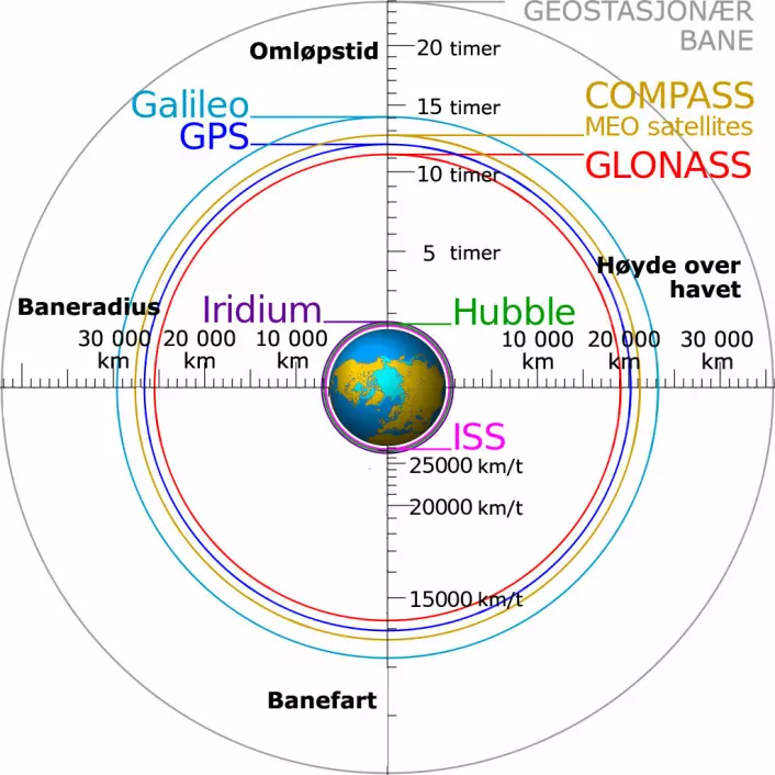 Høyt flyr de, og nyttige er de: Her ser du banene og farten til amerikanske GPS, russiske GLONASS, europeiske Galileo og det kinesiske COMPASS, også kjent som BeiDou. Dessuten er banene til den internasjonale romstasjonen (ISS), romteleskopet Hubble og Iridium-systemet for satellittelefoner tegnet inn. Den geostasjonære banen er lengre ute. Her går mest TV-satellitter med samme omløpstid som jorda. Det vil si at de tilsynelatende henger stille over samme punkt på himmelen og kan tas imot med antenner som er fast monterte. (Foto: (Figur: Cmglee, Geo Swan, Creative Commons Attribution-Share Alike 3.0 Unported license, oversatt og bearbeidet av forskning.no))
