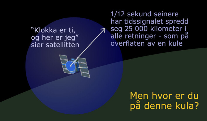 Radiosignalene fra GPS-satellitten sier hvor mye klokka er, og hvor satellitten er. Så sprer radiosignalet seg utover med lysets hastighet – 300 000 kilometer i sekundet. Etter 1/12 sekund har det spredd seg som en kuleflate 25 000 kilometer i alle retninger. (Foto: (Figur: Arnfinn Christensen, forskning.no)) Radiosignalene fra GPS-satellitten sier hvor mye klokka er, og hvor satellitten er. Så sprer radiosignalet seg utover med lysets hastighet – 300 000 kilometer i sekundet. Etter 1/12 sekund har det spredd seg som en kuleflate 25 000 kilometer i alle retninger. (Foto: (Figur: Arnfinn Christensen, forskning.no))