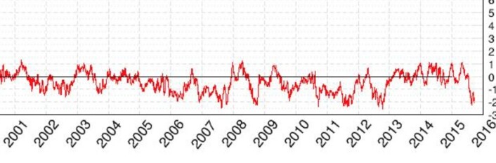 Det har vært negativt globalt sjøis-anomali i noen måneder nå. (Bilde: Cryosphere Today) Det har vært negativt globalt sjøis-anomali i noen måneder nå. (Bilde: Cryosphere Today)
