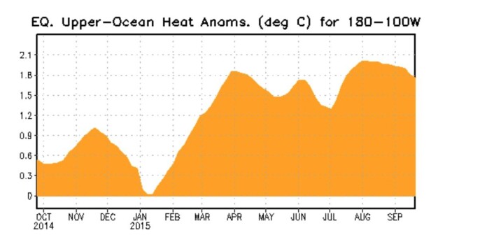 Det er fortsatt et ganske kraftig varme-anomali under overflaten øst i Stillehavet. (Bilde: NOAA) Det er fortsatt et ganske kraftig varme-anomali under overflaten øst i Stillehavet. (Bilde: NOAA)